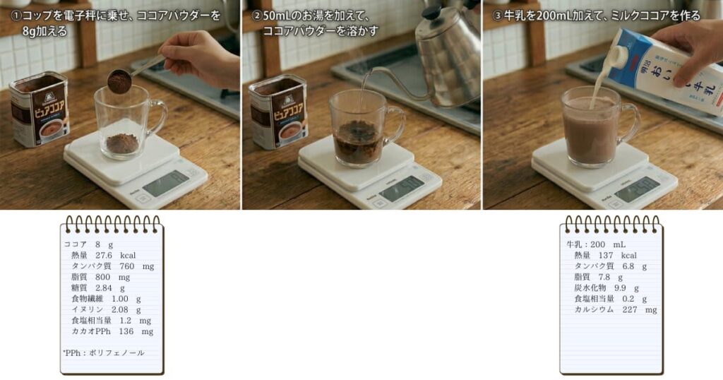 キッチンで、コップを電子秤の上に乗せて0g表示にし、ココアパウダーを8g加えて、50mLのお湯でココアを溶かし、牛乳を200mL加えてミルクココアを作る様子。牛乳200mLの栄養成分：熱量137kcal；タンパク質6.8g；脂質7.8g；炭水化物9.9g；食塩相当量0.2g；カルシウム227mg。ココア8gの栄養成分：熱量27.6kcal；タンパク質760mg；脂質800mg；糖質2.84g；食物繊維1g；イヌリン2.08g；食塩相当量1.2mg；カカオポリフェノール136mg。