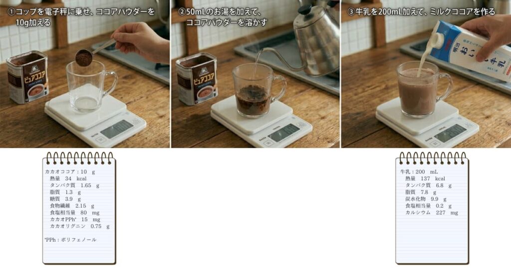 キッチンで、コップを電子秤の上に乗せて0g表示にし、ココアパウダーを10g加えて、50mLのお湯でココアを溶かし、牛乳を200mL加えてミルクココアを作る様子。牛乳200mLの栄養成分：熱量137kcal；タンパク質6.8g；脂質7.8g；炭水化物9.9g；食塩相当量0.2g；カルシウム227 mg。カカオココア10gの栄養成分：熱量34kcal；タンパク質1.65g；脂質1.3g；糖質3.9g；食物繊維2.15g；食塩相当量80 mg；カカオポリフェノール15 mg；カカオリグニン 0.75g。